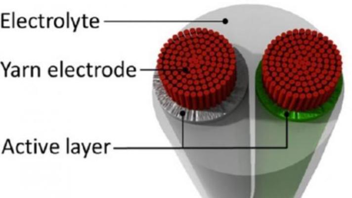 Researchers knit and weave yarn battery for wearables