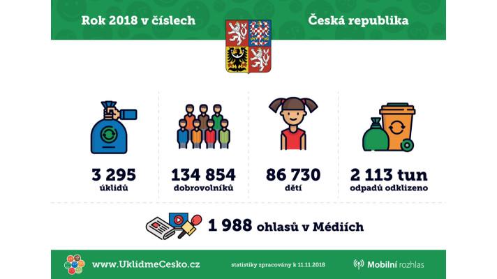 Přes 130 000 dobrovolníků se letos zapojilo do úklidu Česka