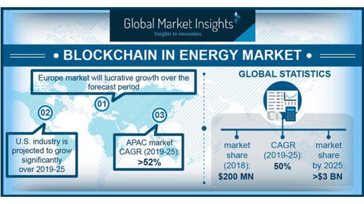 Blockchain Technology in Energy Market Size to exceed $3bn by 2025