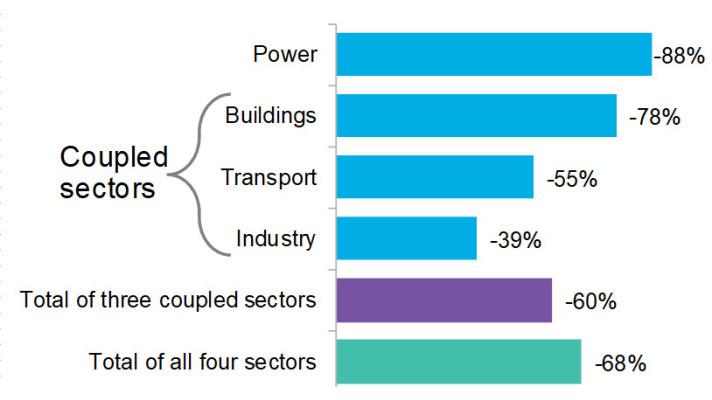 Elektrifikace může snížit emise v dopravě, stavebnictví a průmyslu o 60 % do roku 2050
