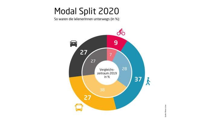 Vídeňská mobilita: skoro každá druhá cesta pěšky nebo na kole