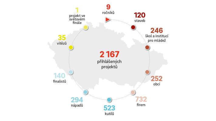 Češi přihlásili do ekologické soutěže za 10 let skoro 2 200 projektů 