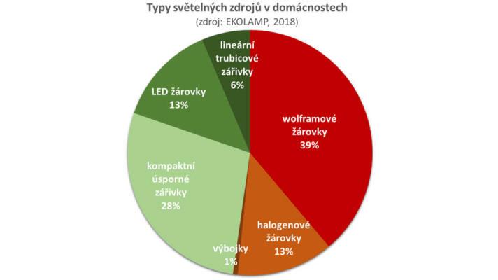 Počet svítidel v domácnostech vzrostl na 54 milionů, přibývají zejména úsporné typy osvětlení