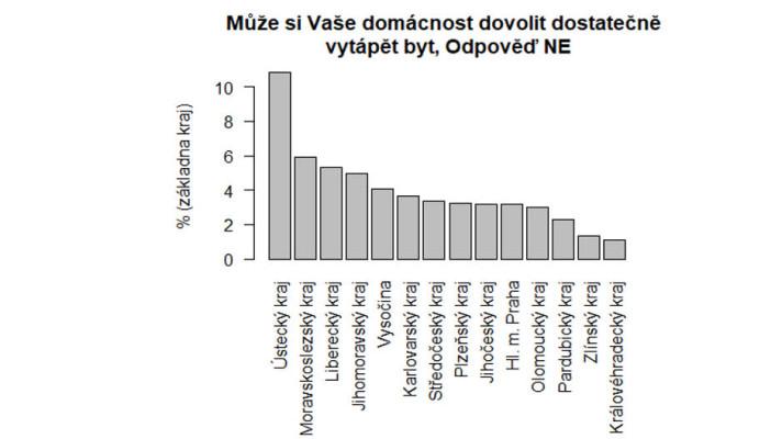 Energetická chudoba hrozí až pětině českých domácností
