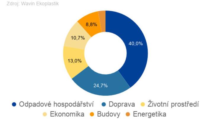 Chytrá města mohou pomoci zmírnit negativní dopady na životní prostředí