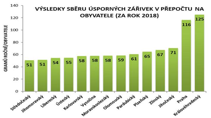 Češi odevzdali k recyklaci 719 tun použitých úsporných zářivek