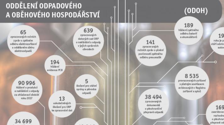CENIA - Oddělení odpadového a oběhového hospodářství