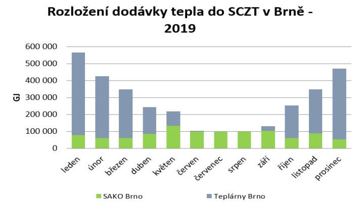 SAKO Brno je v létě hlavním zdrojem tepelné energie pro Brno
