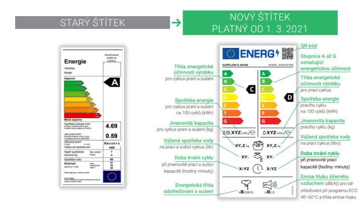 Nové energetické štítky 2021