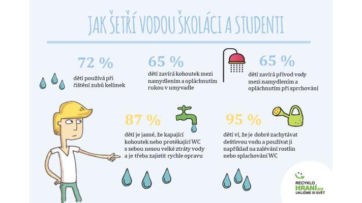 Poučme se od dětí! Průzkum ukázal, že školáci a studenti dobře ví, co nepatří do dřezu nebo toalety a jak šetřit pitnou vodou