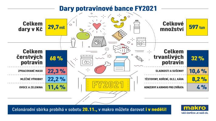 Velkoobchod makro letos daroval potřebným téměř 600 tun potravin. Kromě pomoci lidem v nouzi se tak zároveň daří omezit plýtvání jídlem