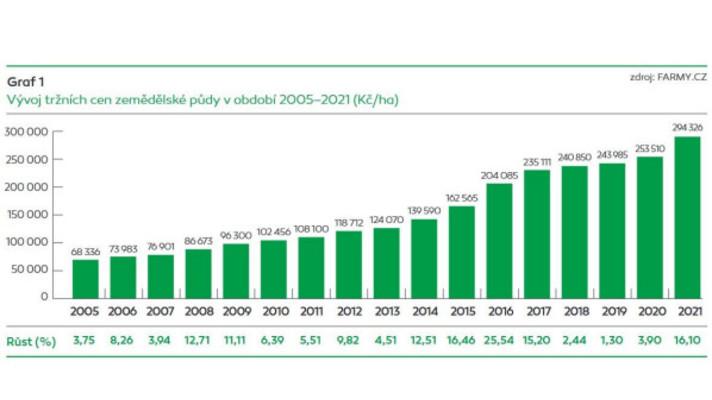 Zpráva o trhu s půdou za rok 2021 zveřejněna. Ceny půdy rostly rychlým tempem