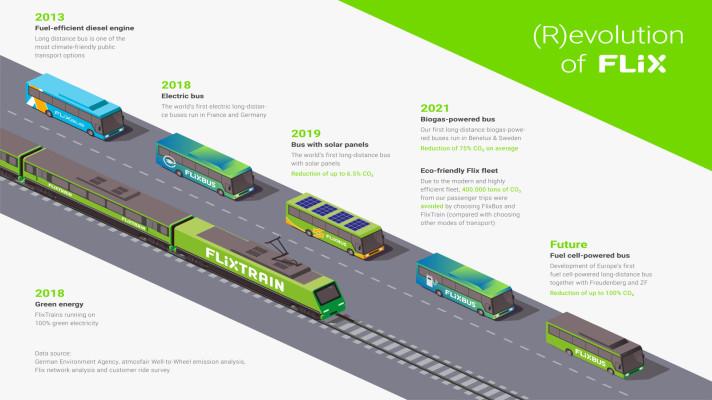 Investujume do naší planety: Flix je hnací silou (R)EVOLUCE mobility 
