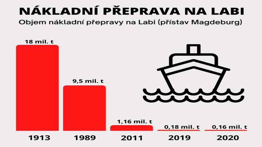 V době všeobecného šetření se stát chystá vyhodit 17,6 miliard za zbytečné vodní stavby 