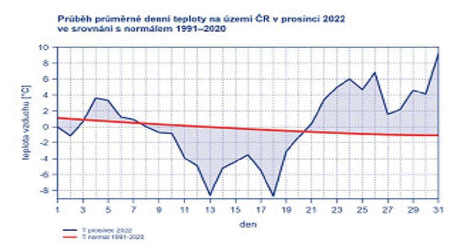 Prosinec 2022 na území Česka