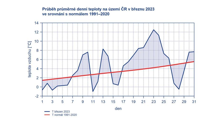 Březen 2023 na území Česka