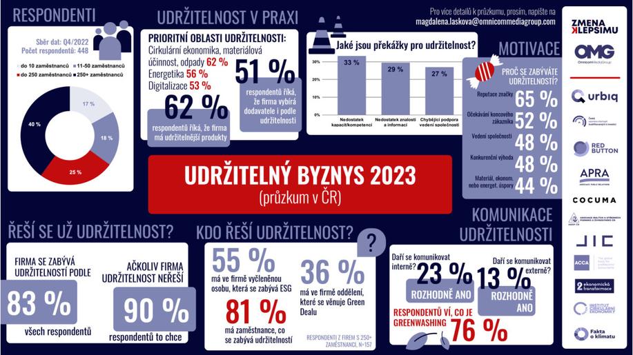 Udržitelností se v Česku zabývá většina velkých i malých firem. Liší se v rozsahu a v motivaci, zlepšit by se však měly v komunikaci