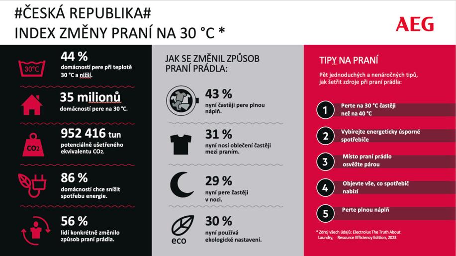 Nová studie AEG ukazuje, že Evropa přechází na praní prádla na 30 °C a přispívá tak ke snížení CO2