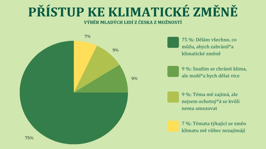 Strach z budoucnosti, nedostatek znalostí a změny životního stylu. Nový průzkum ukazuje vztah mladých lidí ke klimatickým změnám