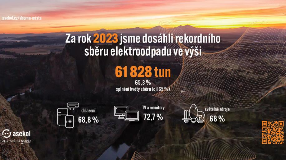 ASEKOL ZA ROK 2023 SESBÍRAL REKORDNÍCH 61,8 TISÍC TUN ELEKTROODPADU! ASEKOL ZA ROK 2023 SESBÍRAL REKORDNÍCH 61,8 TISÍC TUN ELEKTROODPADU!