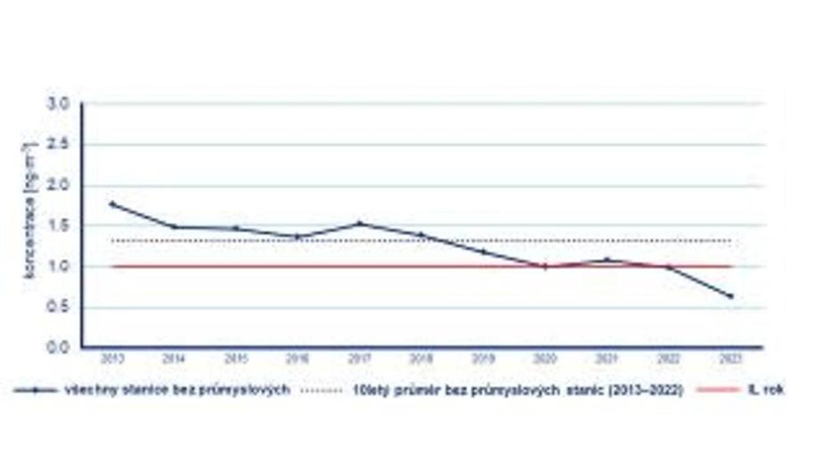 Druhá předběžná zpráva s hodnocením kvality ovzduší za rok 2023