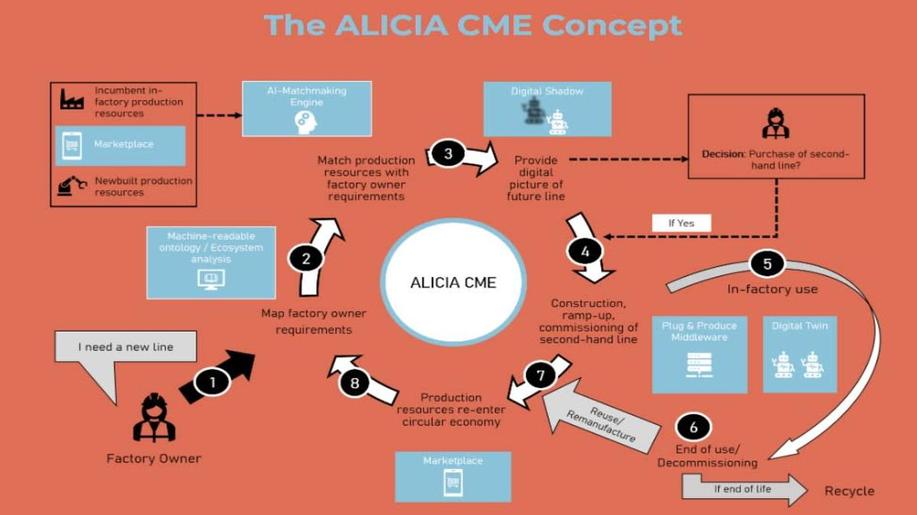 EU projekt ALICIA zavádí oběhové hospodářství pro výrobní linky EU projekt ALICIA zavádí oběhové hospodářství pro výrobní linky