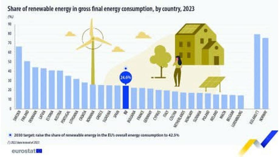 Podíl obnovitelných zdrojů energie v EU dosáhl 24,6 %, cíl pro rok 2030 zůstává výzvou