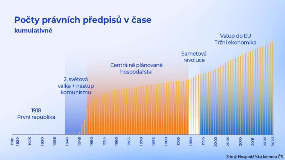 Hospodářská komora a další svazy požadují zásadní redukci zbytnělé byrokracie