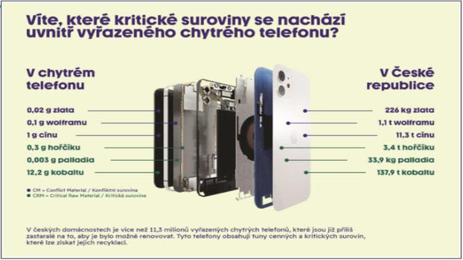 Skryté bohatství v šuplících: 11,3 milionu recyklovatelných smartphonů v Česku ukrývá suroviny za více než 27 milionů Eur