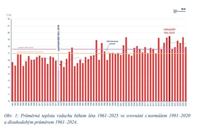 Klimatologické léto 2025