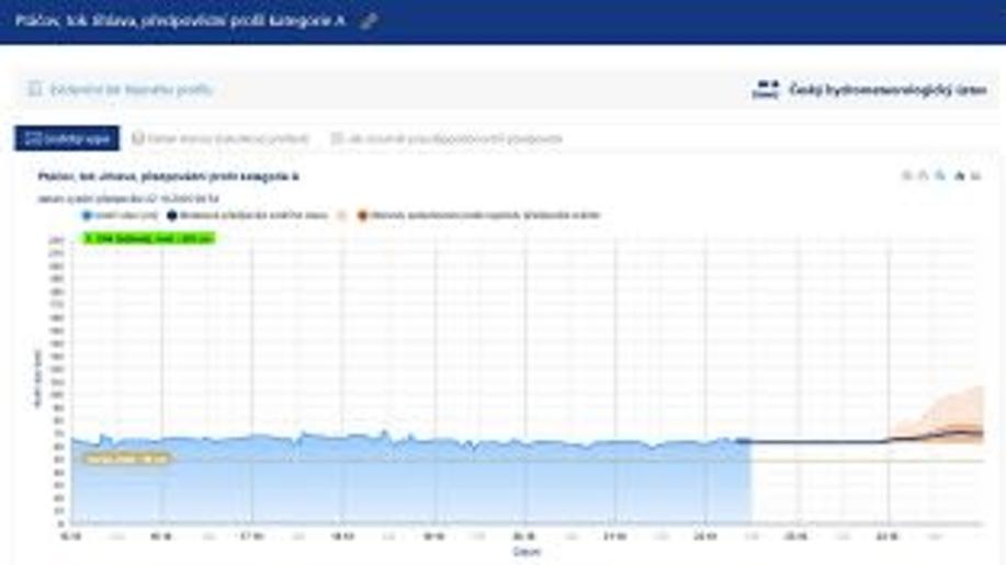Nové pravděpodobnostní hydrologické předpovědi