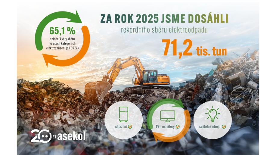 ASEKOL v roce 2025 dosáhl rekordního sběru elektroodpadu 