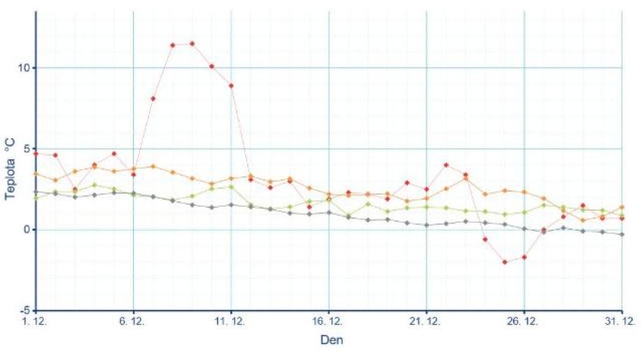 Umístění prosince 2025 a roku 2025 v 251leté klementinské teplotní řadě