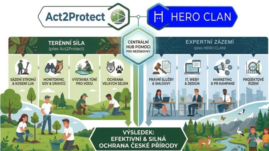 Centrální hub pro podporu ochrany přírody a zvířat v ČR Centrální hub pro podporu ochrany přírody a zvířat v ČR