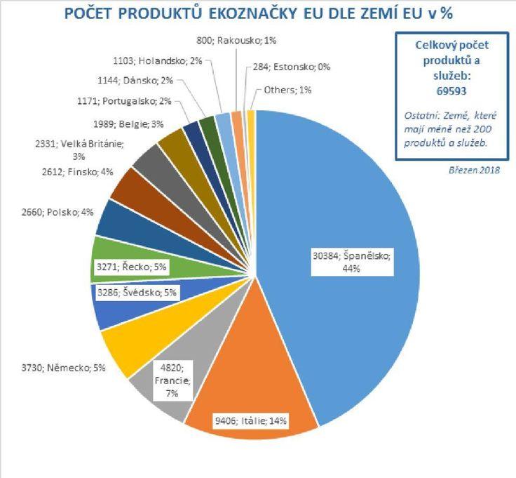 Ekoznačky v EU