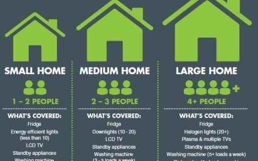 How Many Solar Panels Needed To Power A Home? - Energy Matters