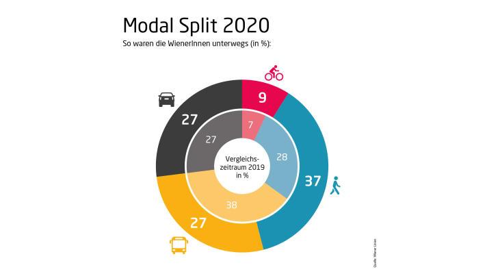Co odhalil Evropský týden mobility ve Vídni? Skoro polovina tamějších domácností nevlastní auto