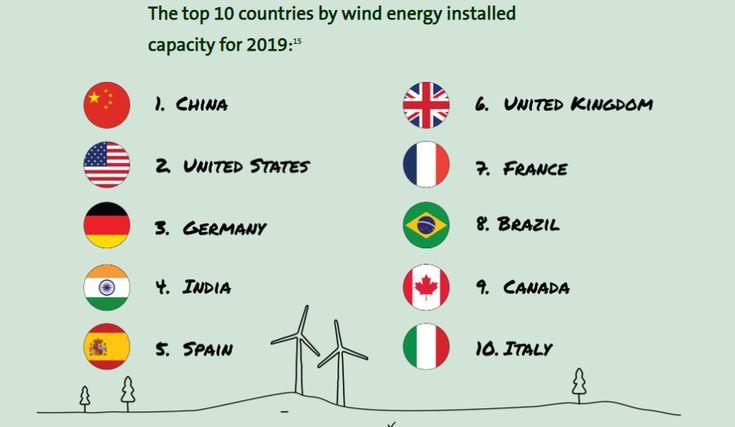Větrná Energie 2020