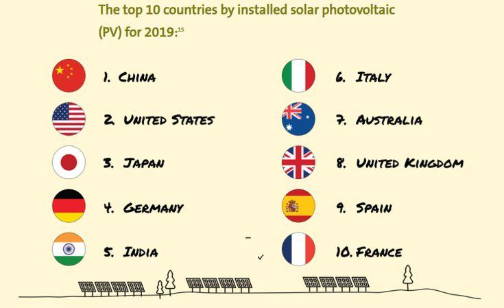Solární energie 2020