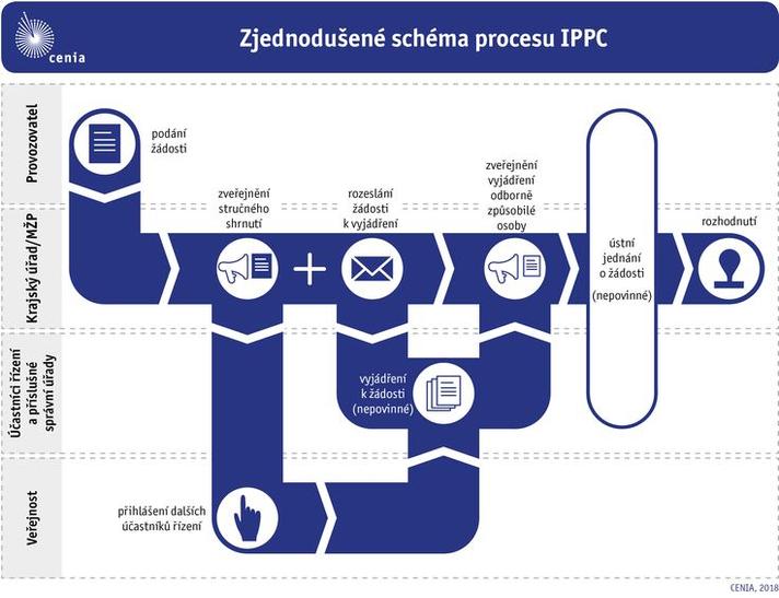 Schéma IPPC